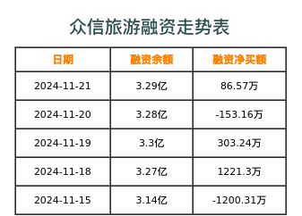 众信旅游融资表