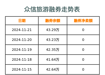 众信旅游融券表