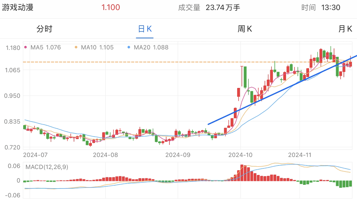 A graph of stock marketDescription automatically generated