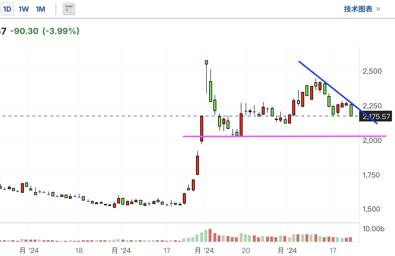 A graph of a stock marketDescription automatically generated