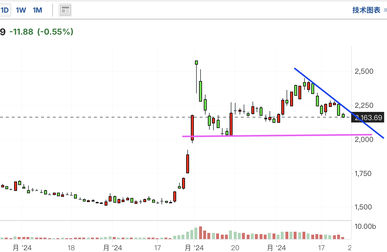 A graph of a stock marketDescription automatically generated