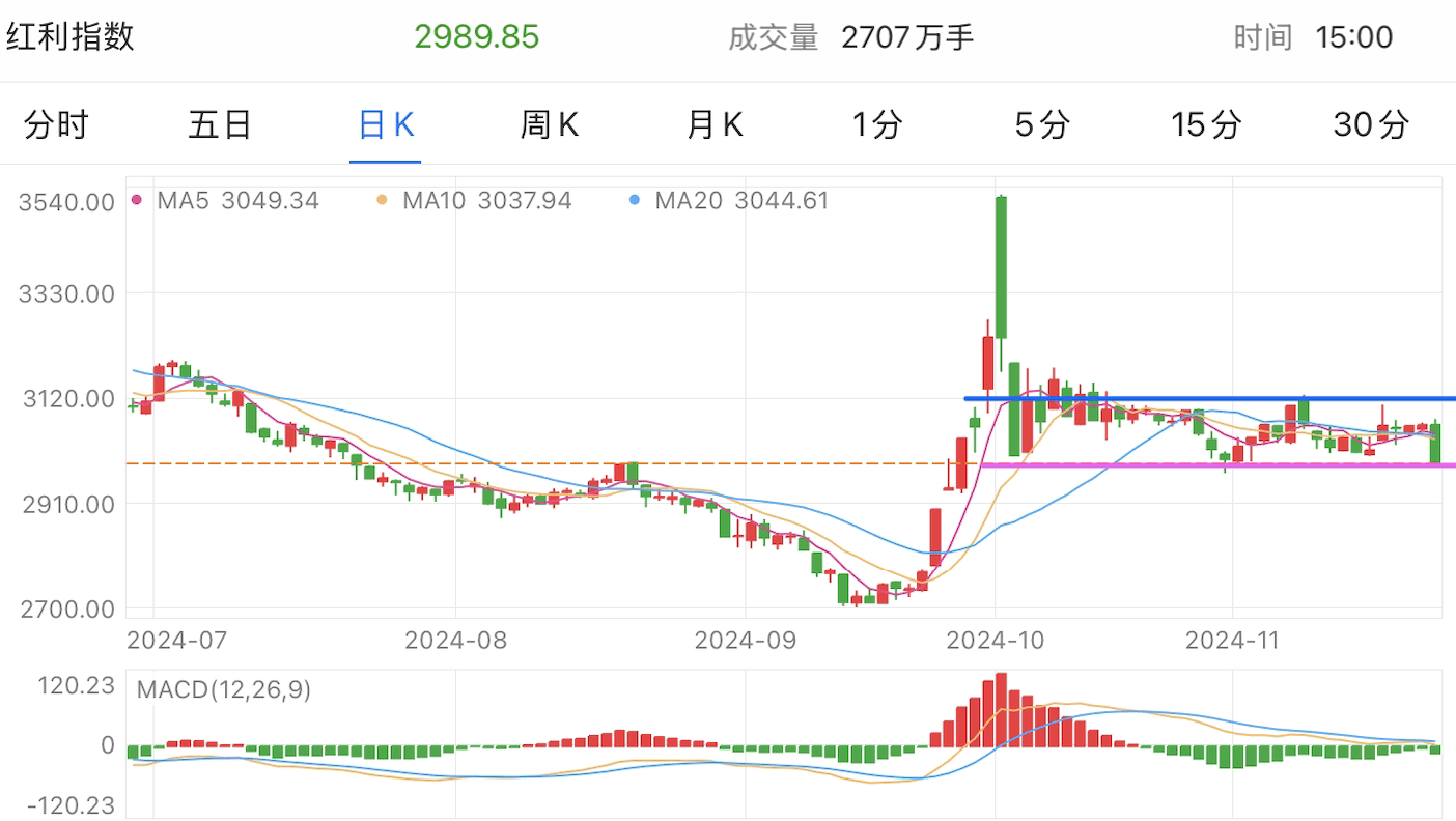 A graph of stock marketDescription automatically generated