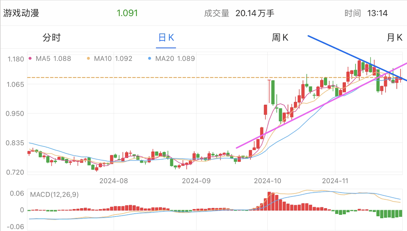 A graph of stock marketDescription automatically generated