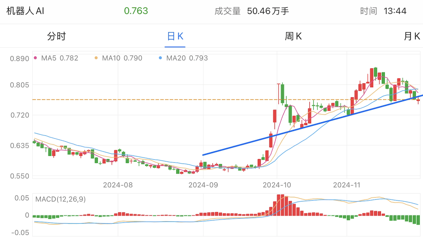 A graph of stock marketDescription automatically generated