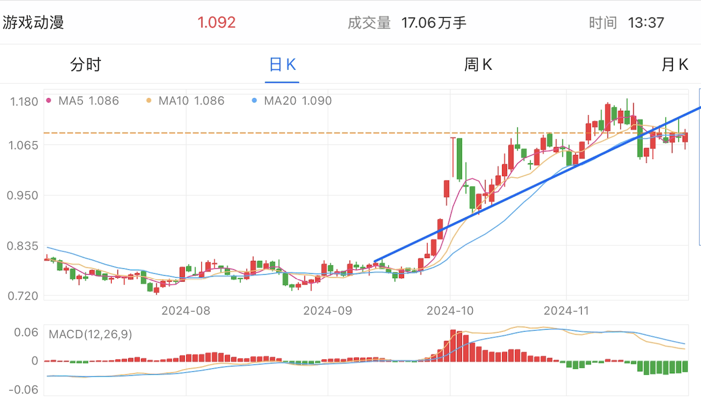 A graph of stock marketDescription automatically generated