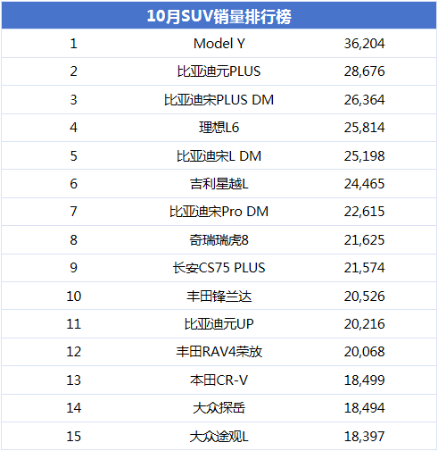 10月SUV销量：特斯拉再拿第一，哈弗H6、问界未上榜