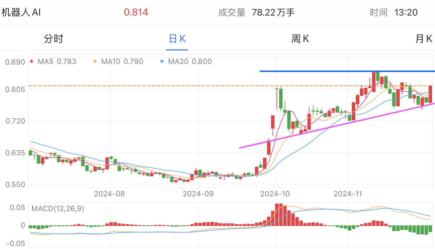 A graph of stock marketDescription automatically generated