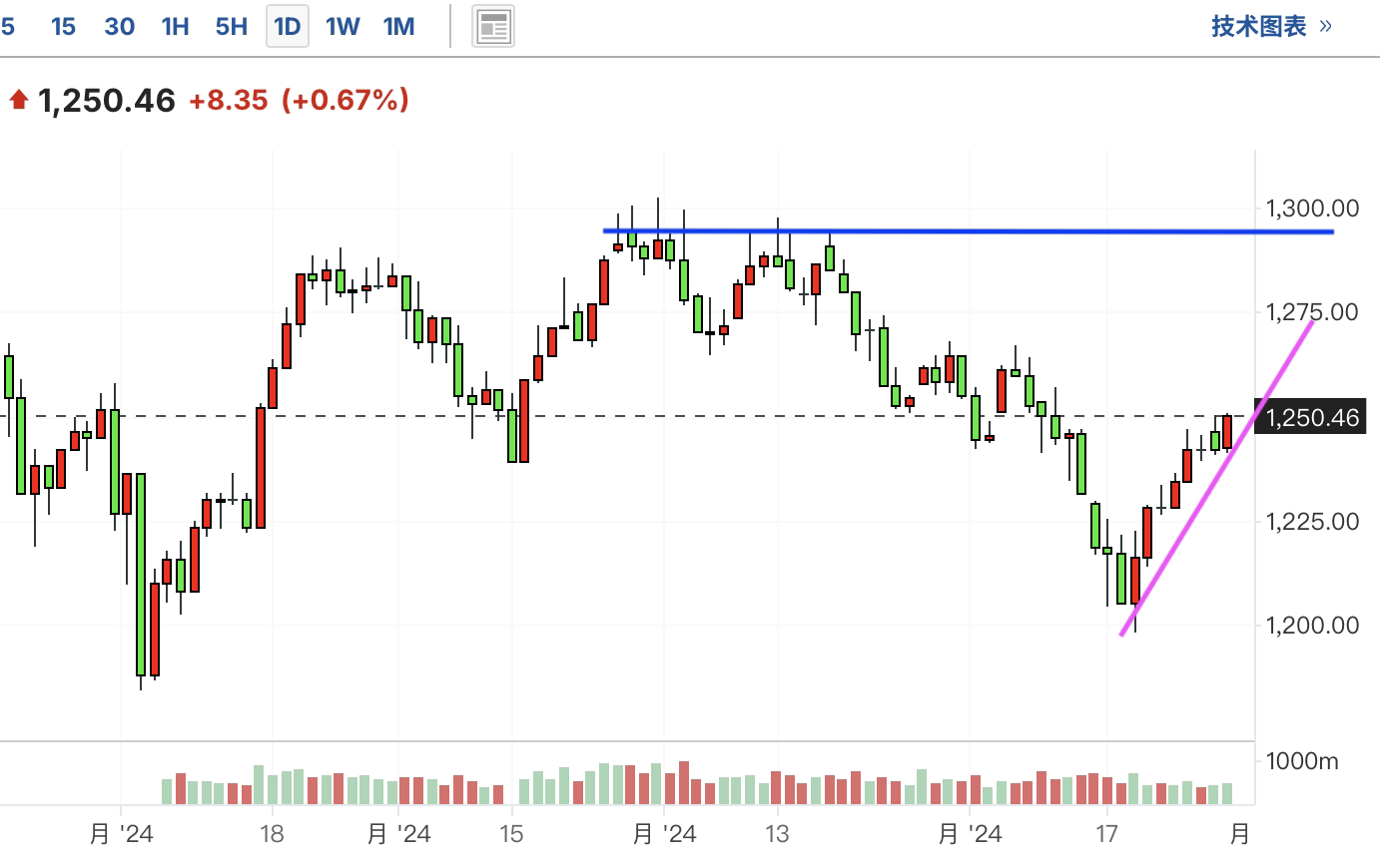 A graph of a stock marketDescription automatically generated