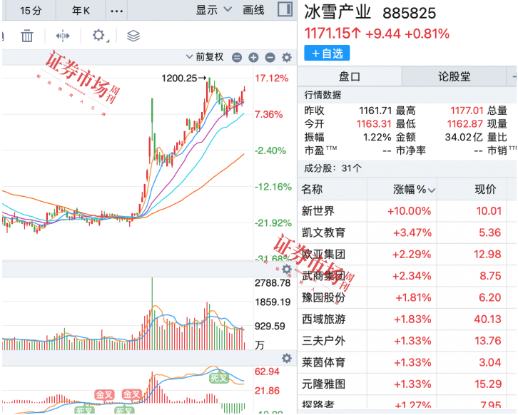 亚洲冬季运动会快步走来，冰雪概念股持续火热迎来“表演时刻”