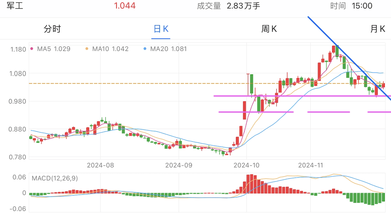 A graph of stock marketDescription automatically generated