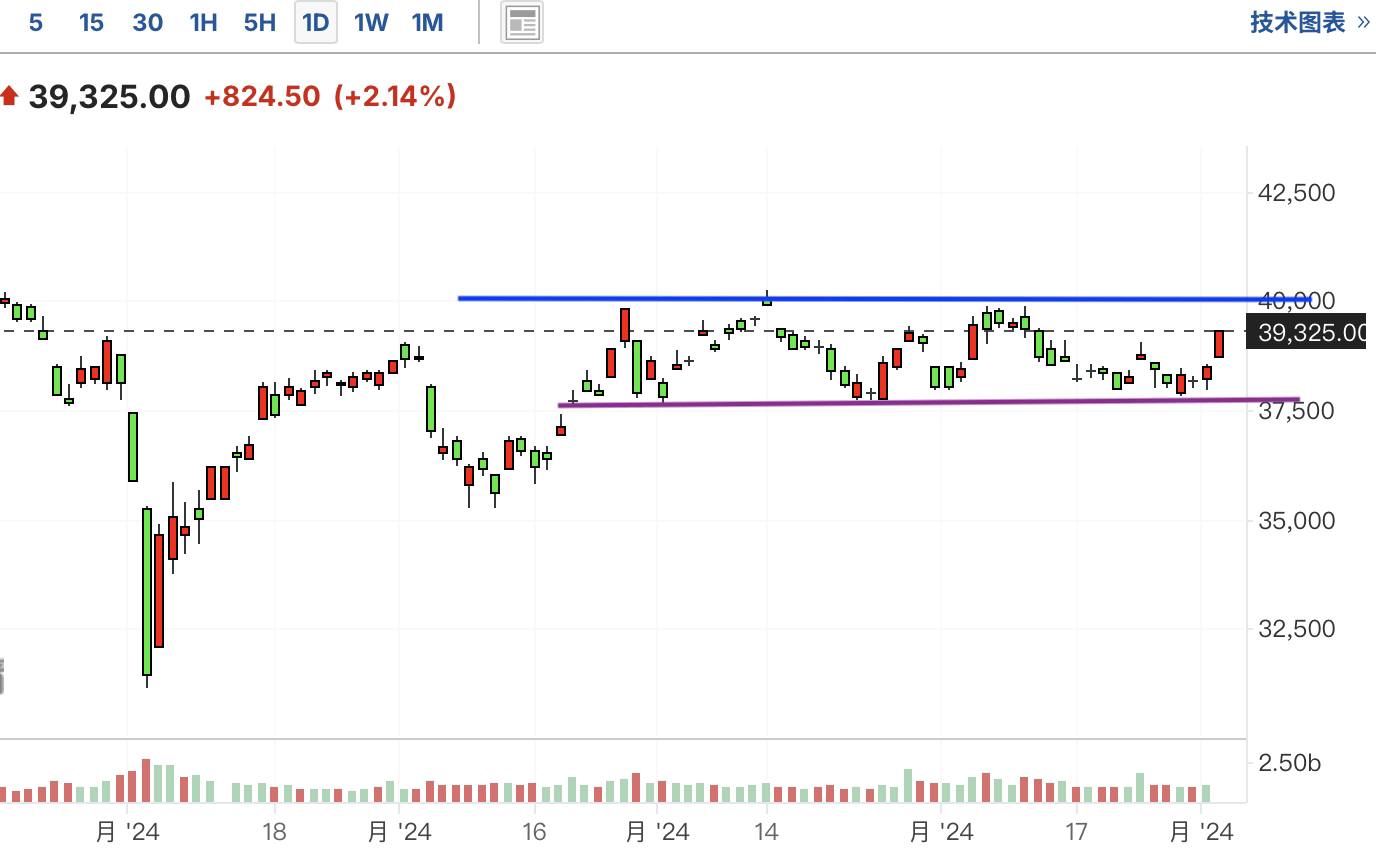 A graph of stock marketDescription automatically generated