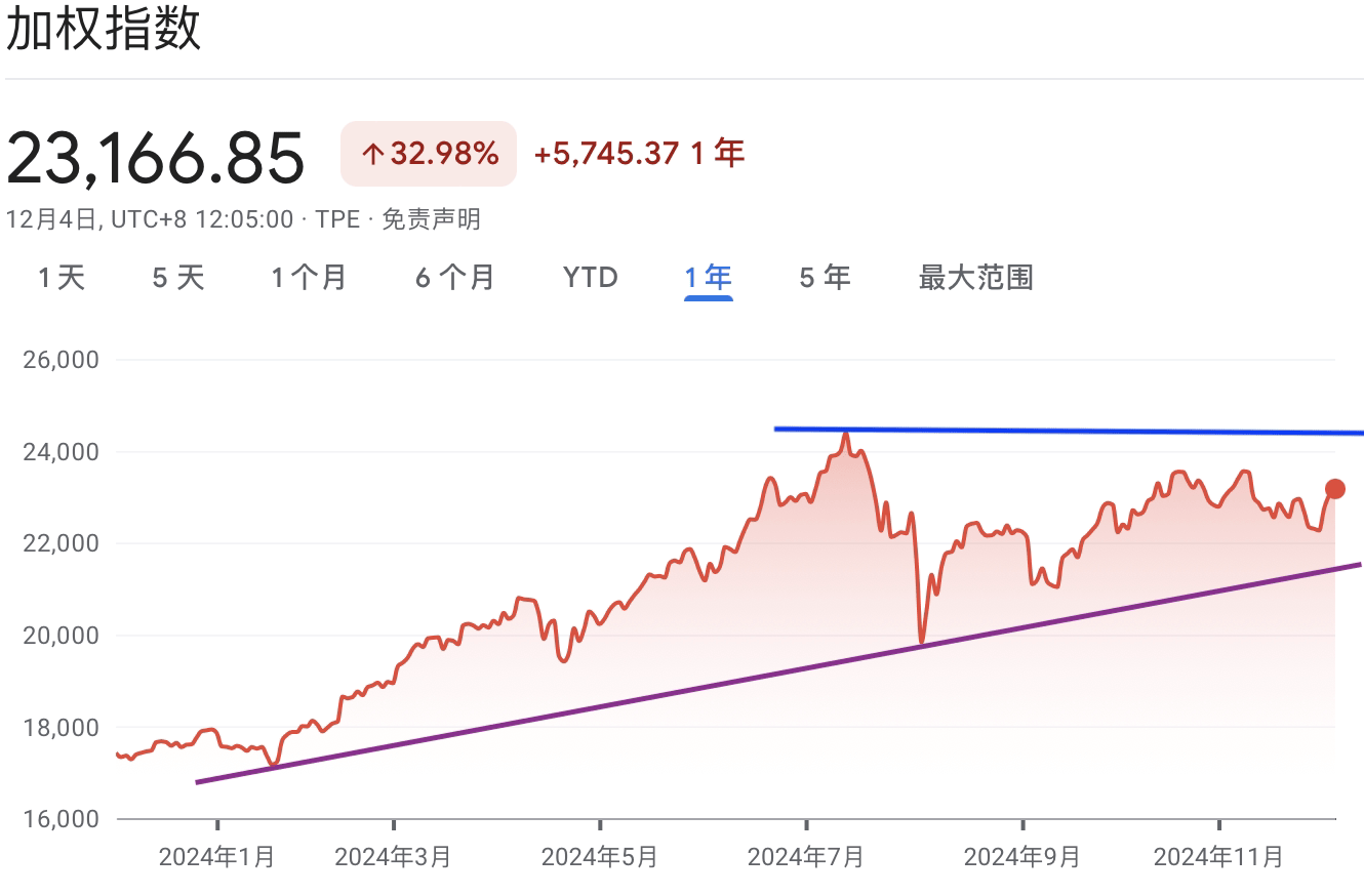 A graph of a stock marketDescription automatically generated