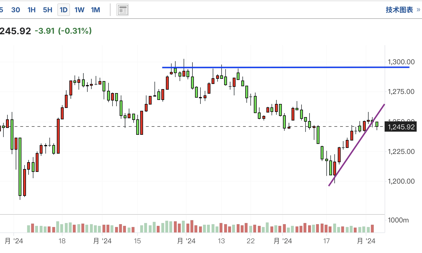 A graph of stock marketDescription automatically generated