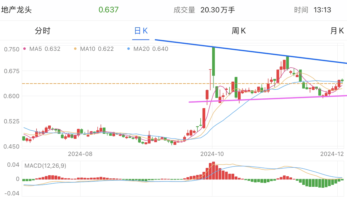 A graph of stock marketDescription automatically generated