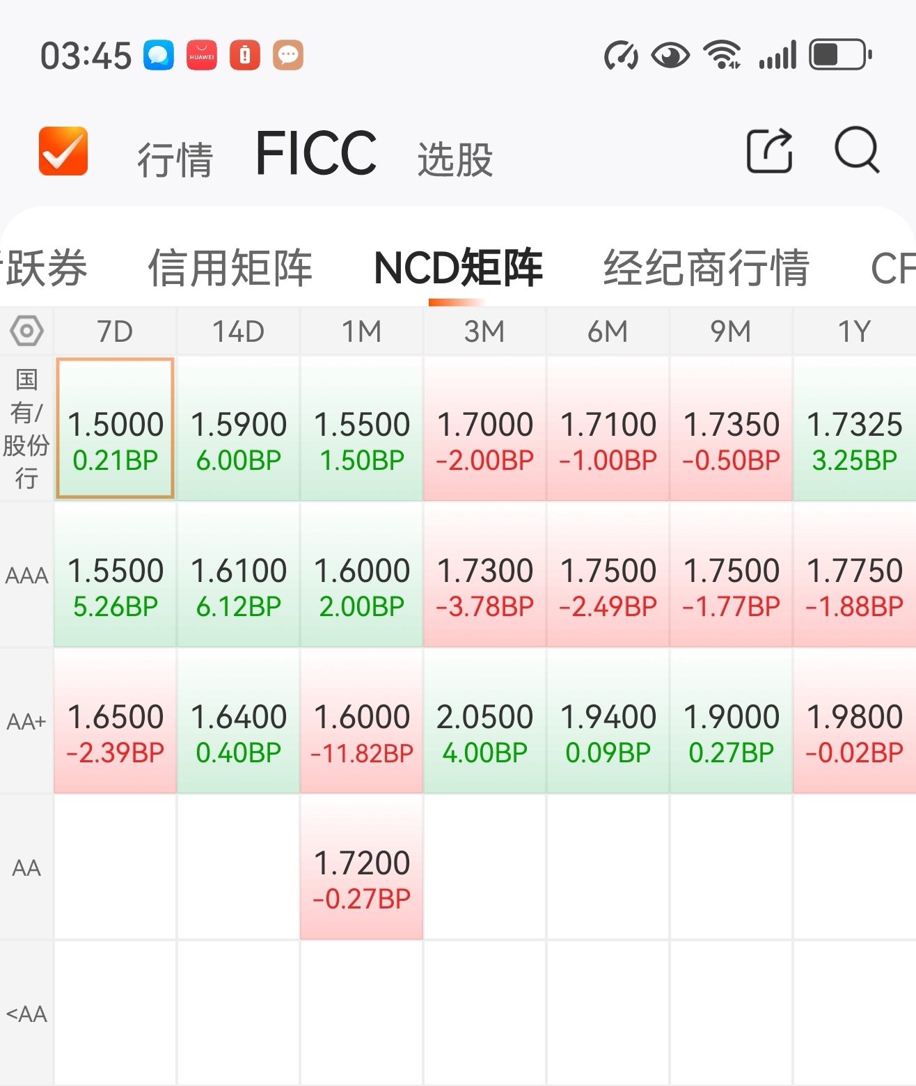 在今天下午15点45分,观察今天债市行情表现数据详细