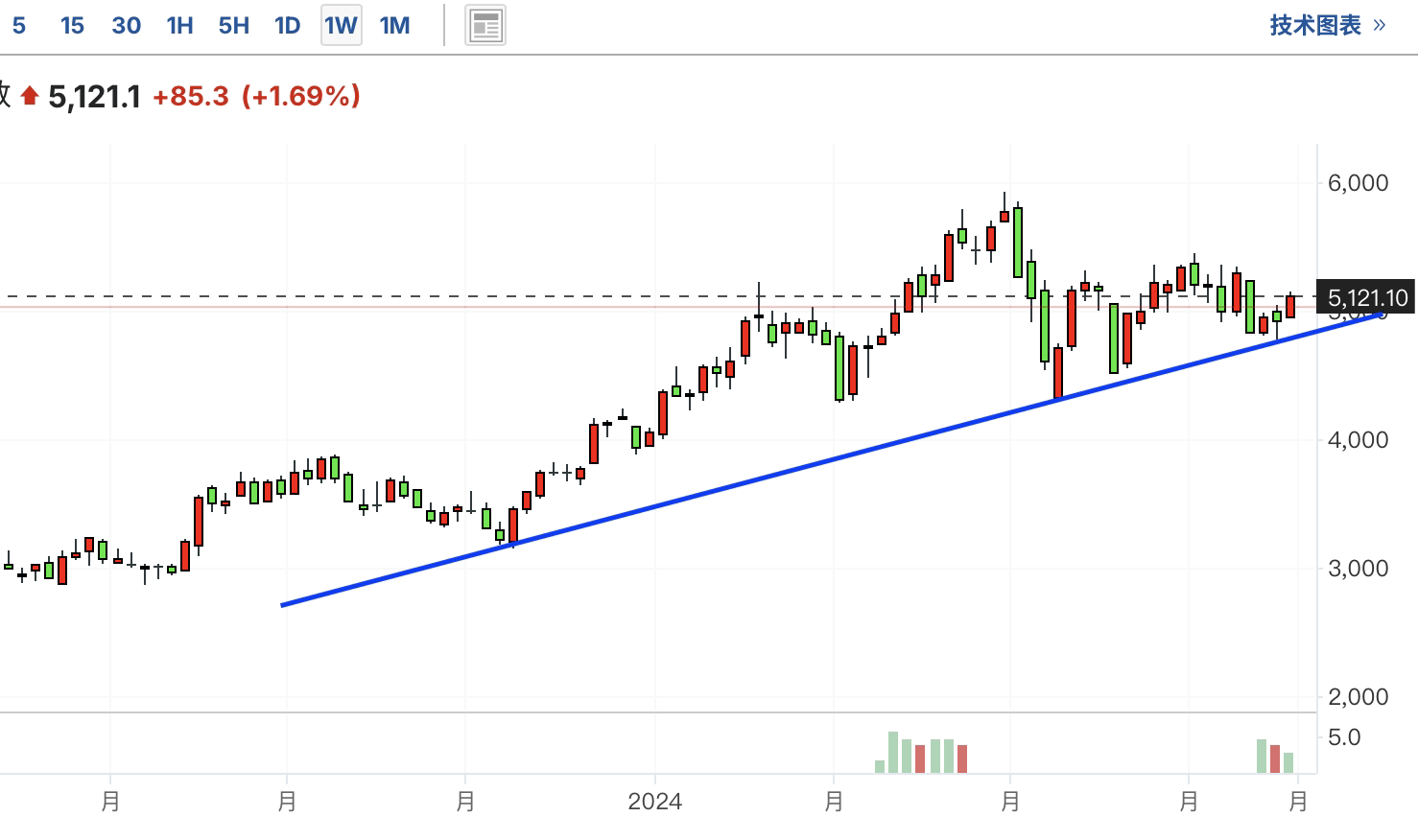 A graph with a line and a blue lineDescription automatically generated with medium confidence