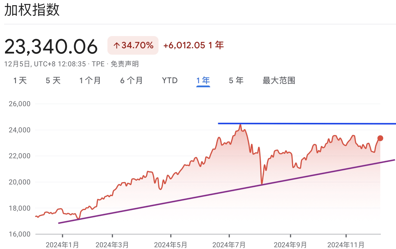 A graph of stock marketDescription automatically generated