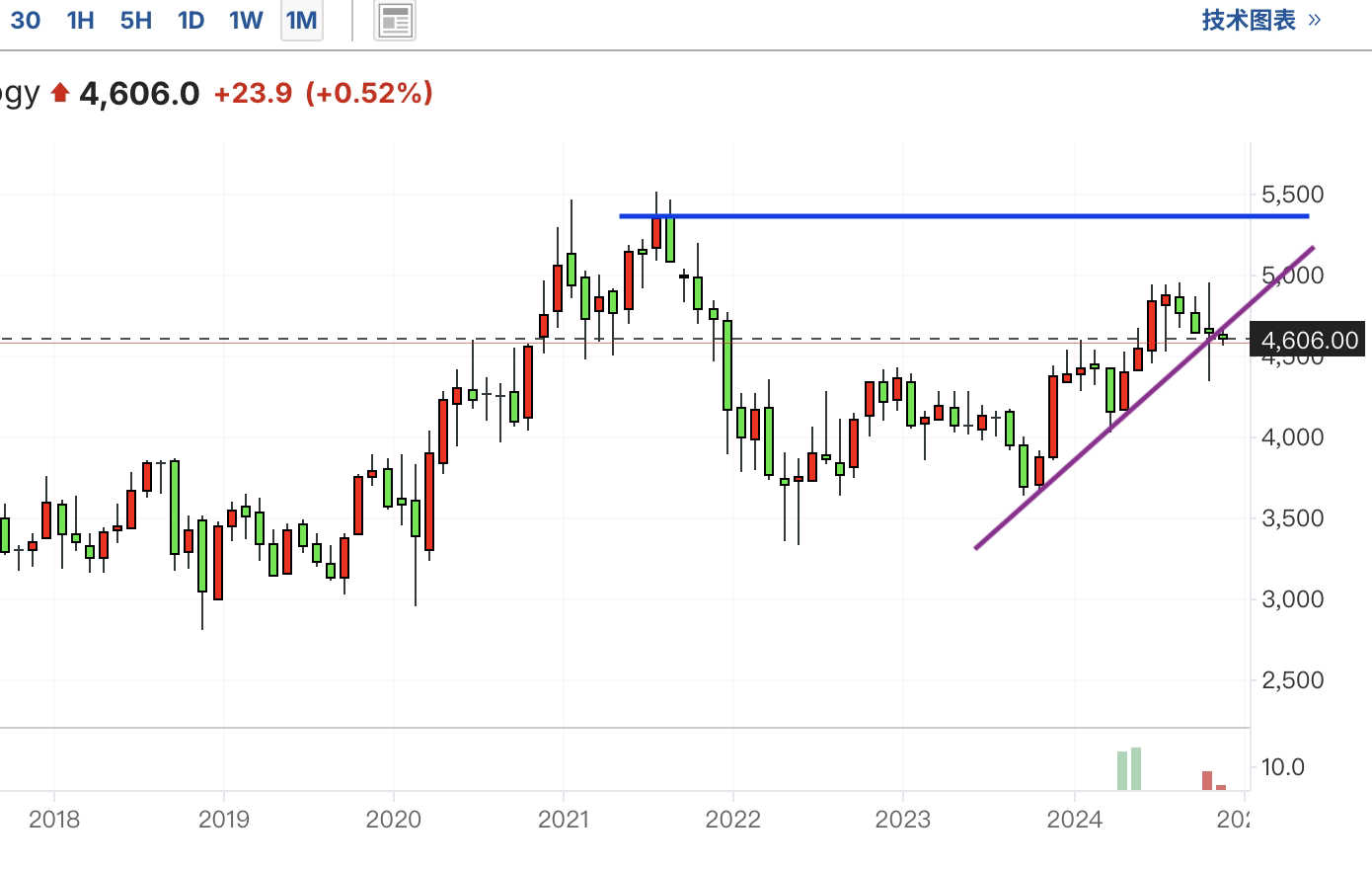 A graph of a stock marketDescription automatically generated