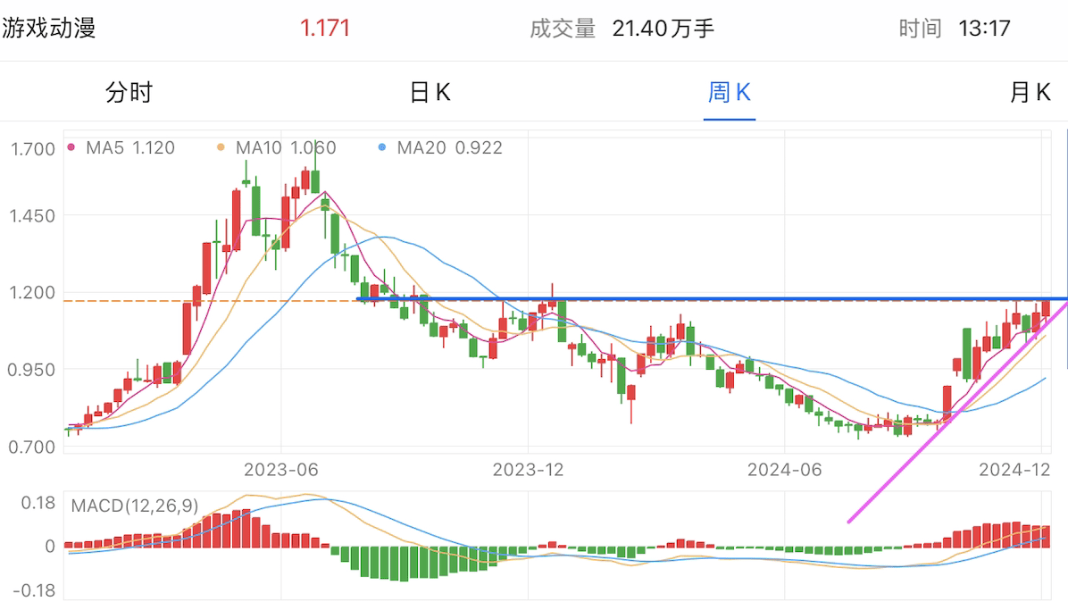 A graph of stock marketDescription automatically generated