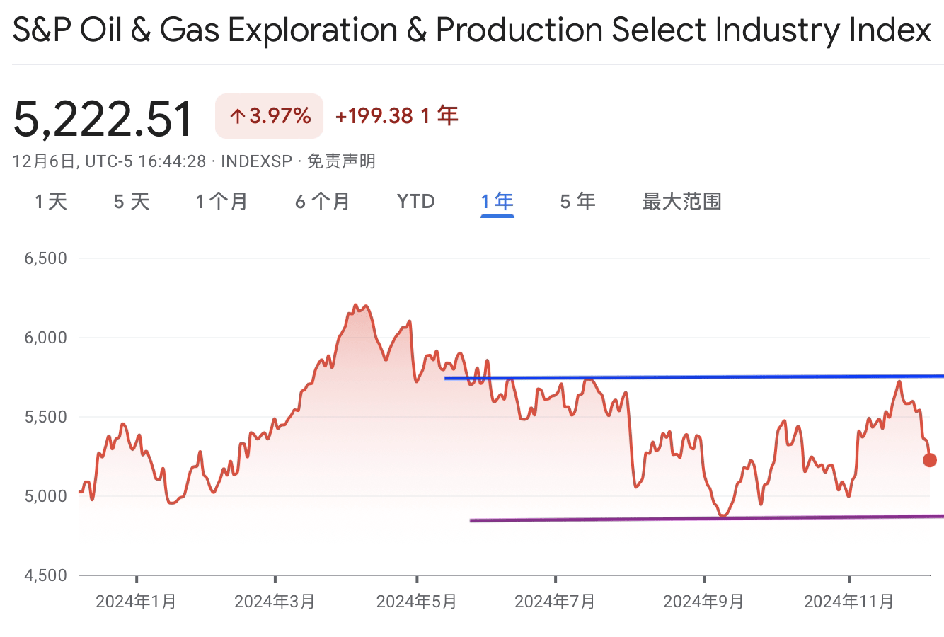 A graph of a priceDescription automatically generated