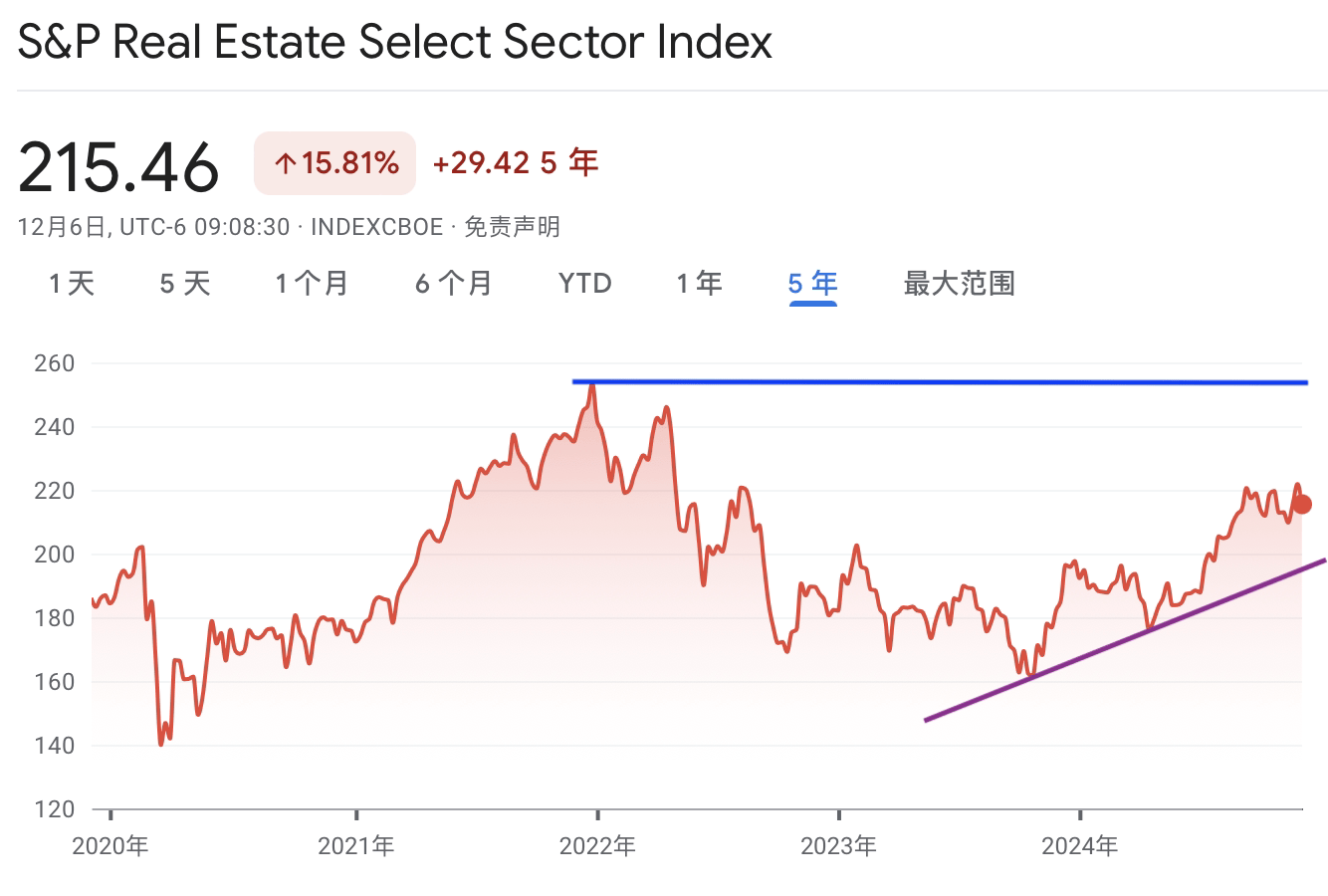 A graph with red lines and a blue lineDescription automatically generated