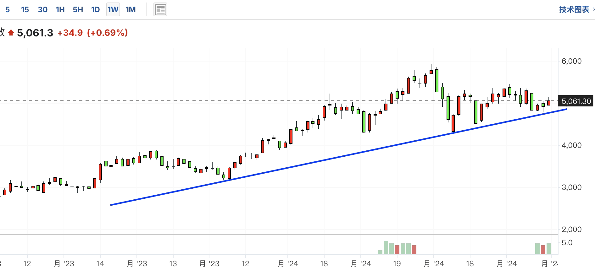 A graph with a line and a lineDescription automatically generated with medium confidence