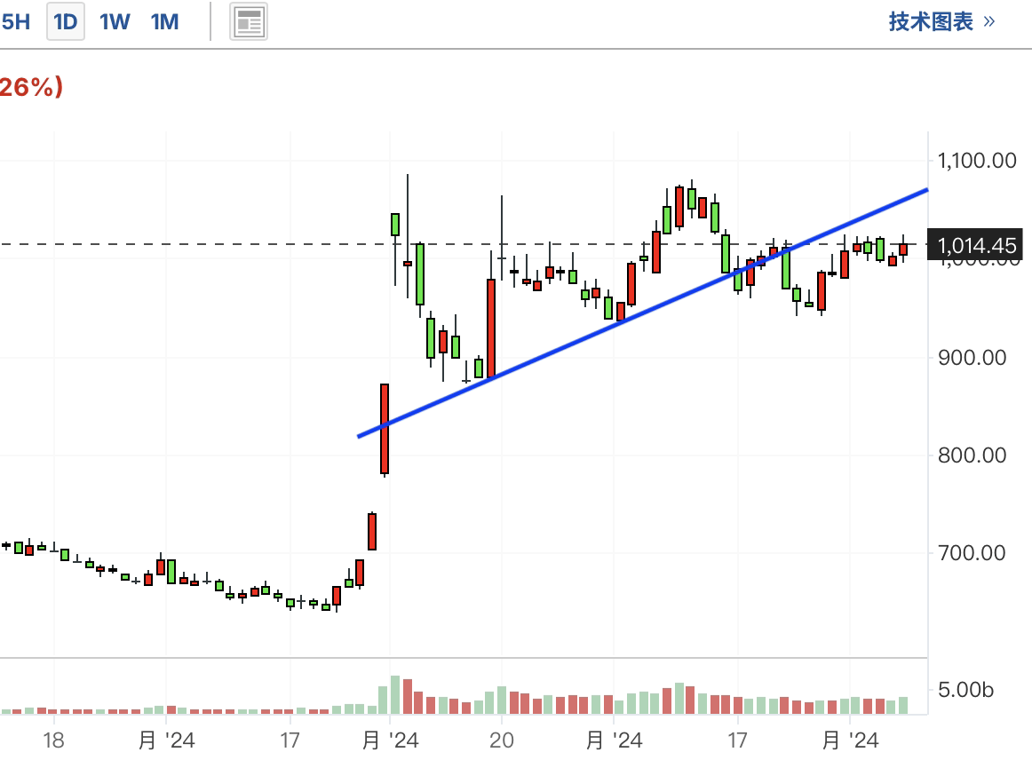 A graph of a stock marketDescription automatically generated