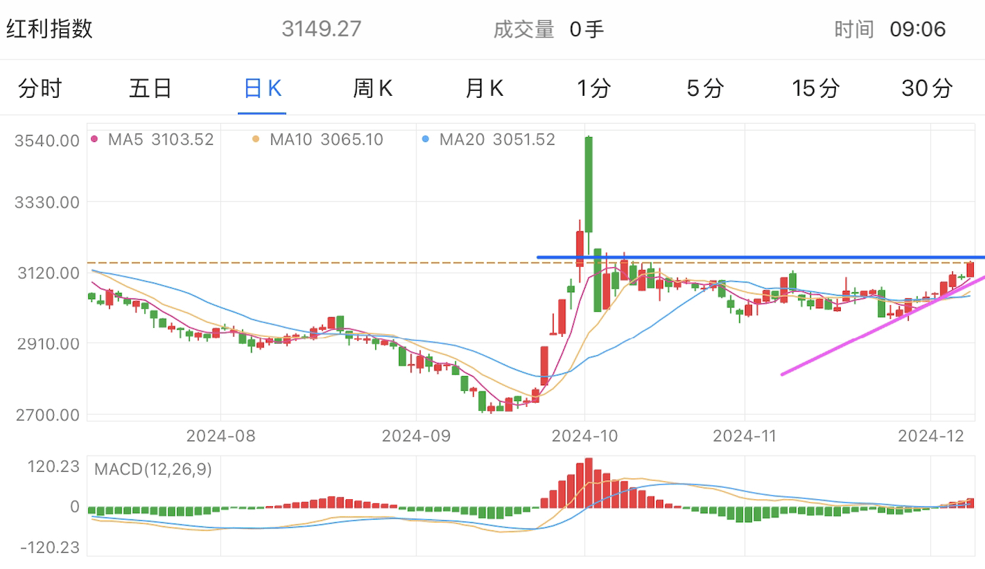 A graph of stock marketDescription automatically generated