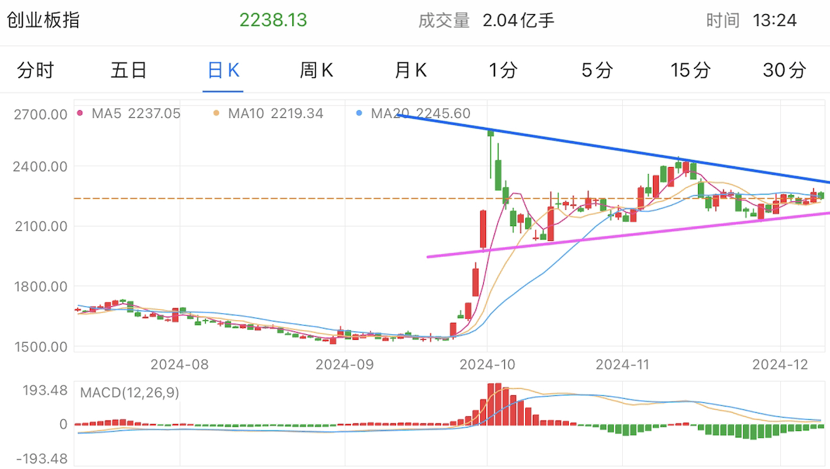 A graph of stock marketDescription automatically generated with medium confidence