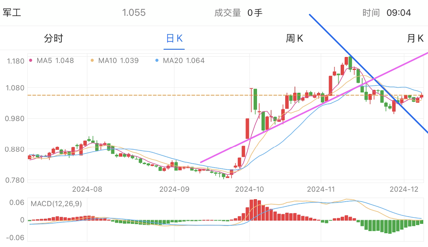 A graph of stock marketDescription automatically generated