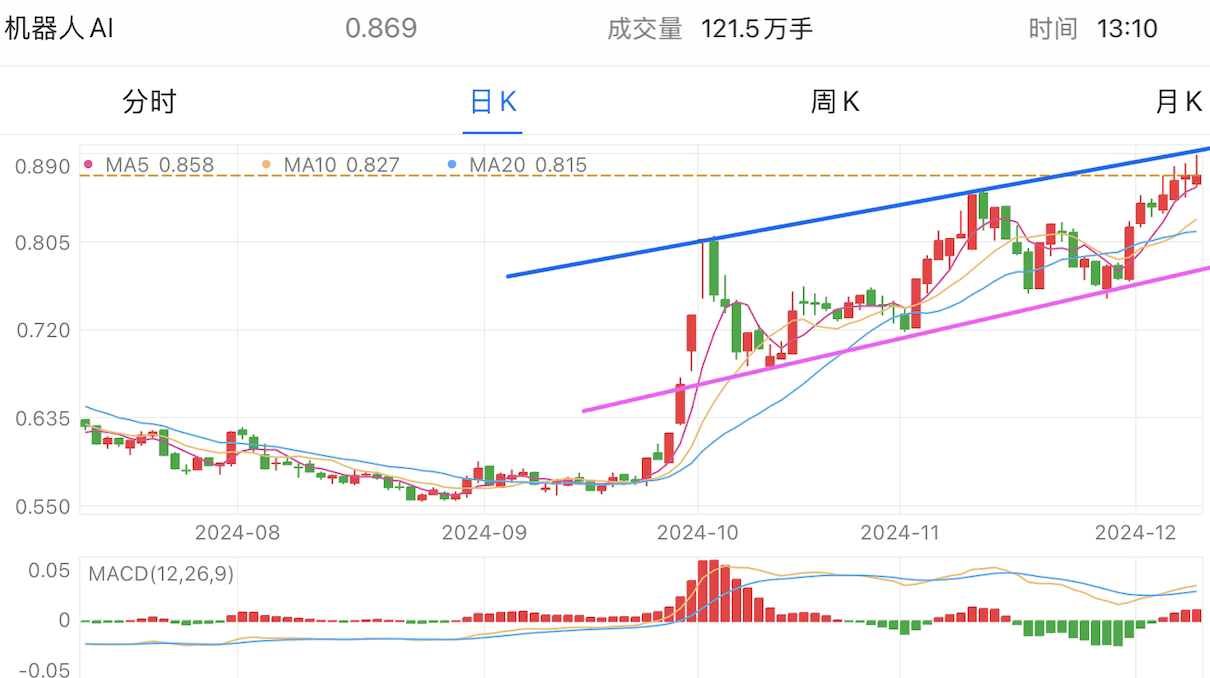 A graph of stock marketDescription automatically generated with medium confidence