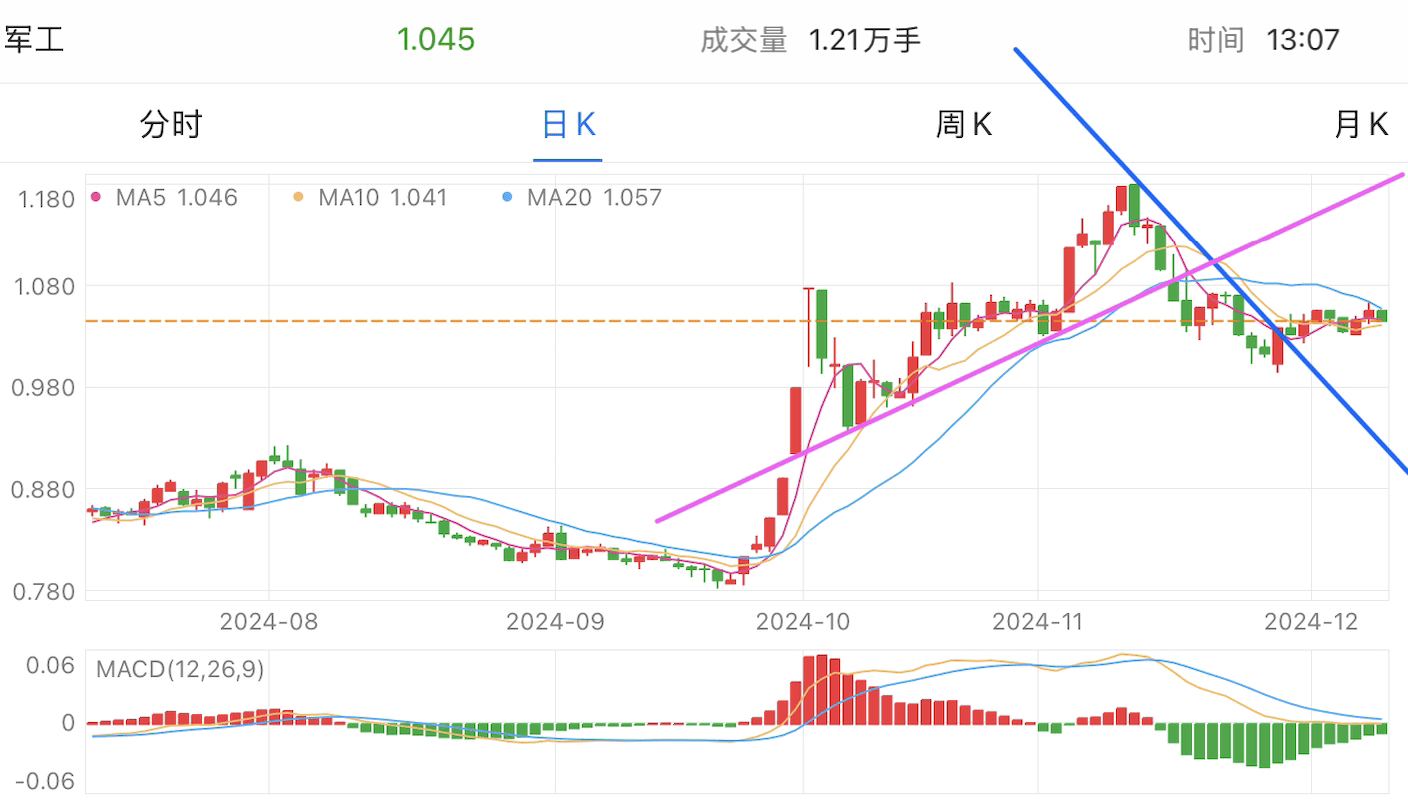 A graph of stock marketDescription automatically generated