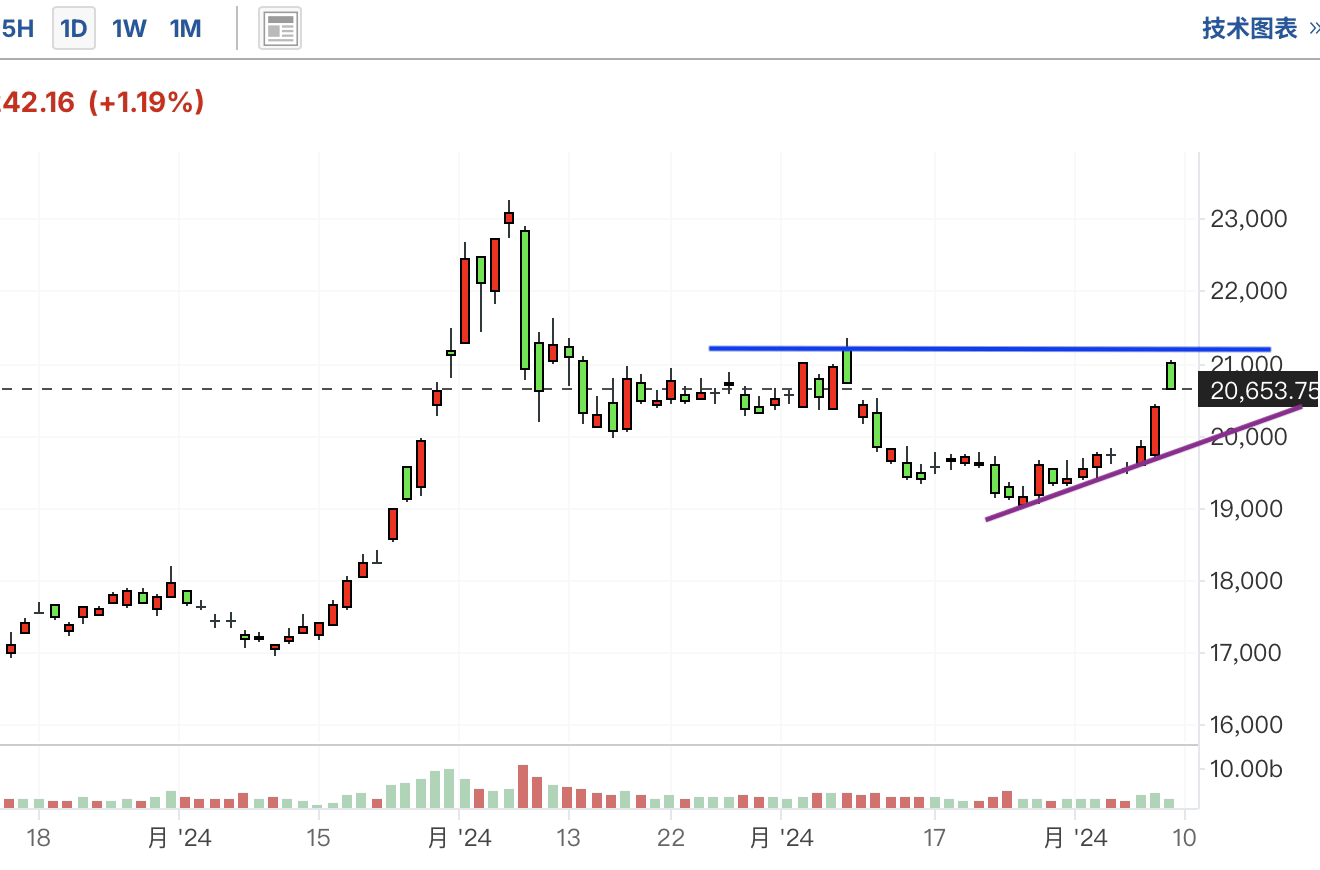 A graph of a stock marketDescription automatically generated