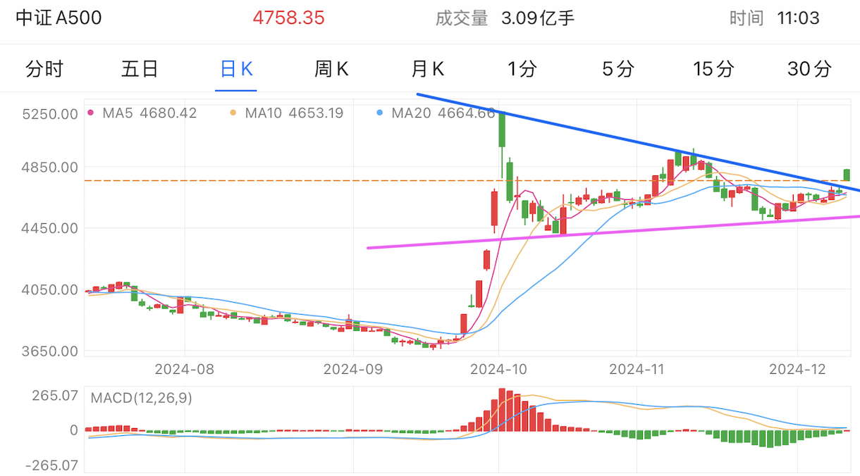 A graph of stock marketDescription automatically generated with medium confidence