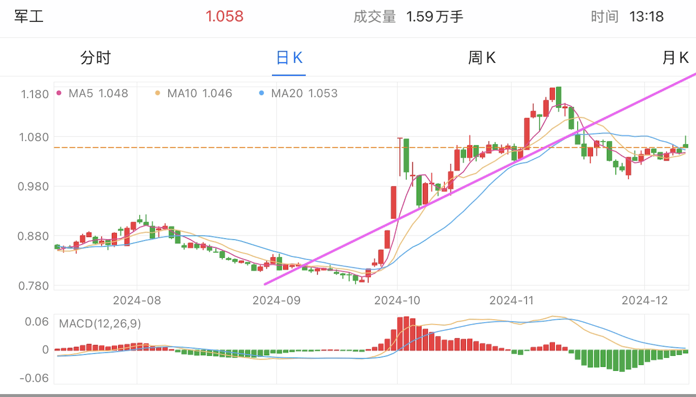 A graph of stock marketDescription automatically generated with medium confidence