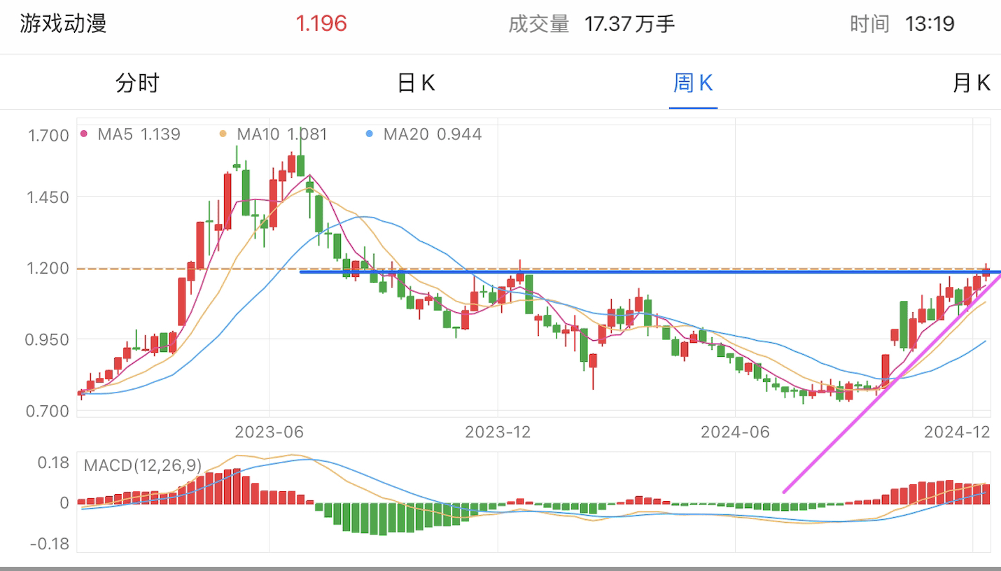 A graph of stock marketDescription automatically generated