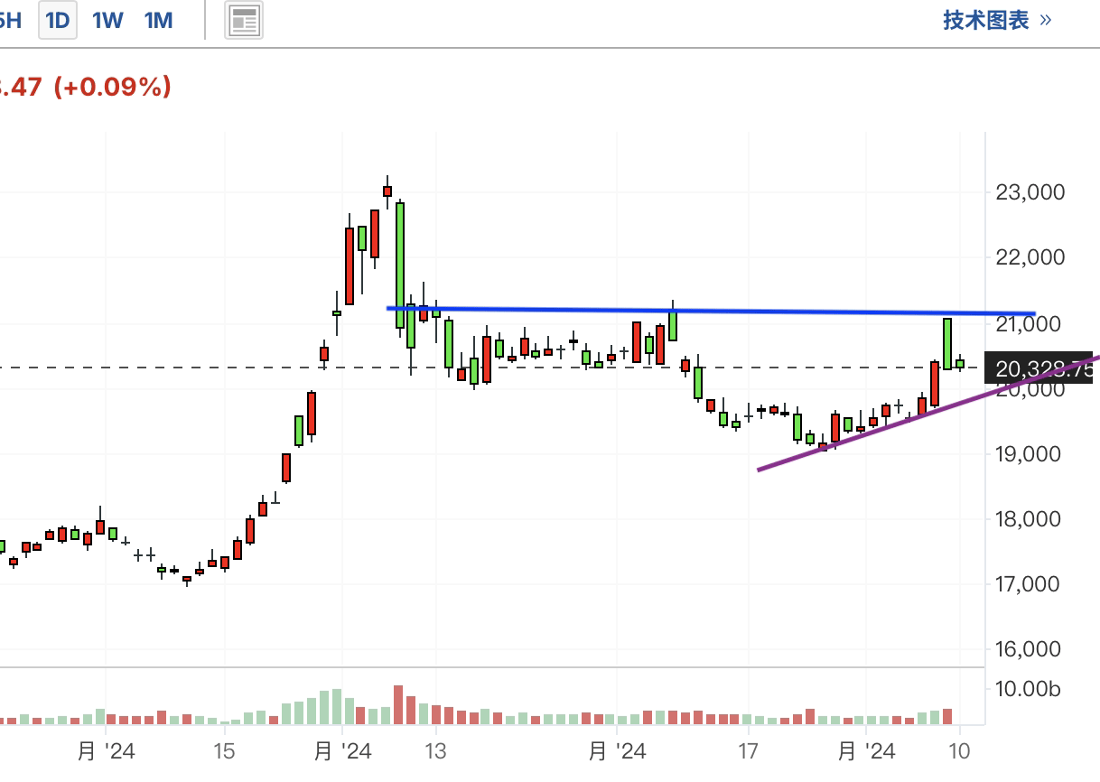 A graph of a stock marketDescription automatically generated