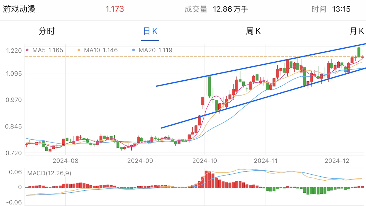 A graph of stock marketDescription automatically generated