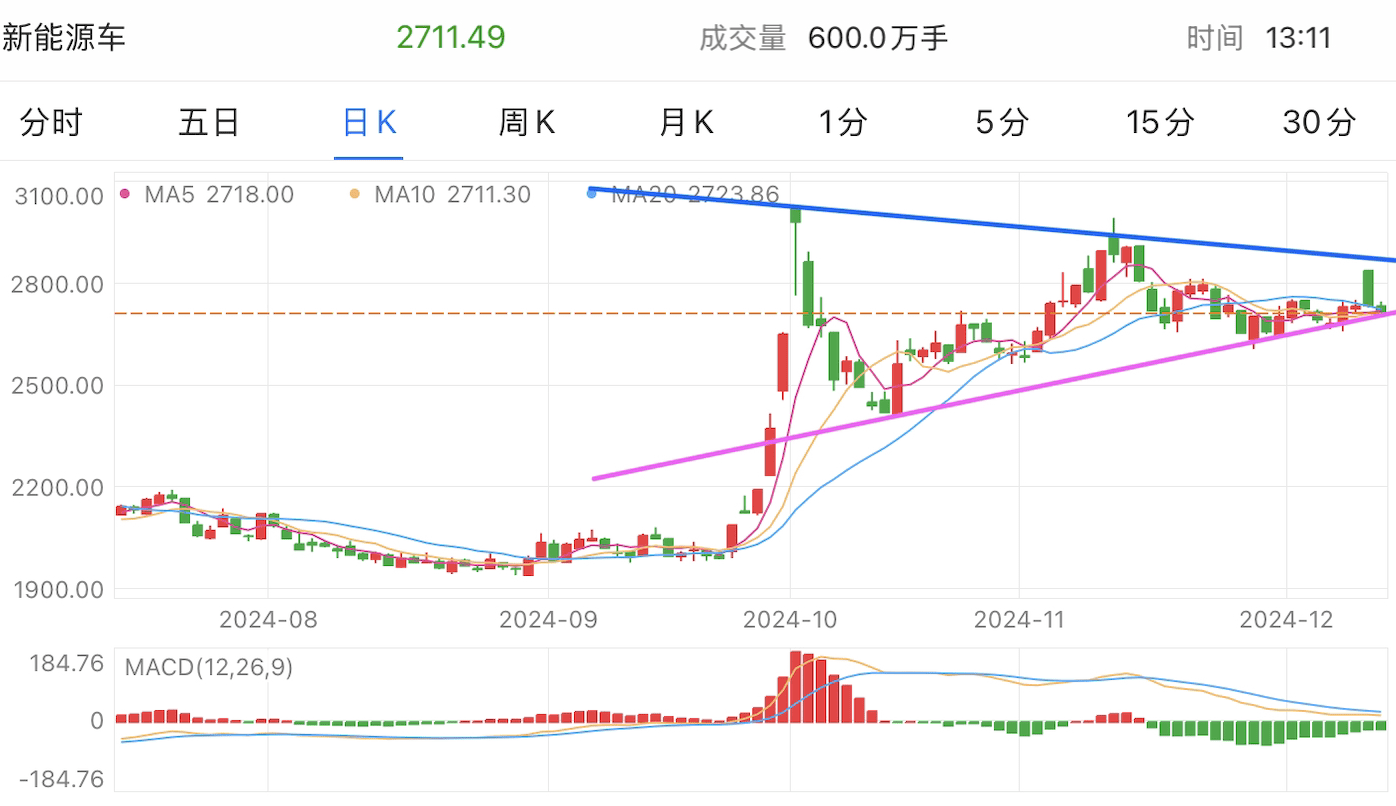 A graph of stock marketDescription automatically generated