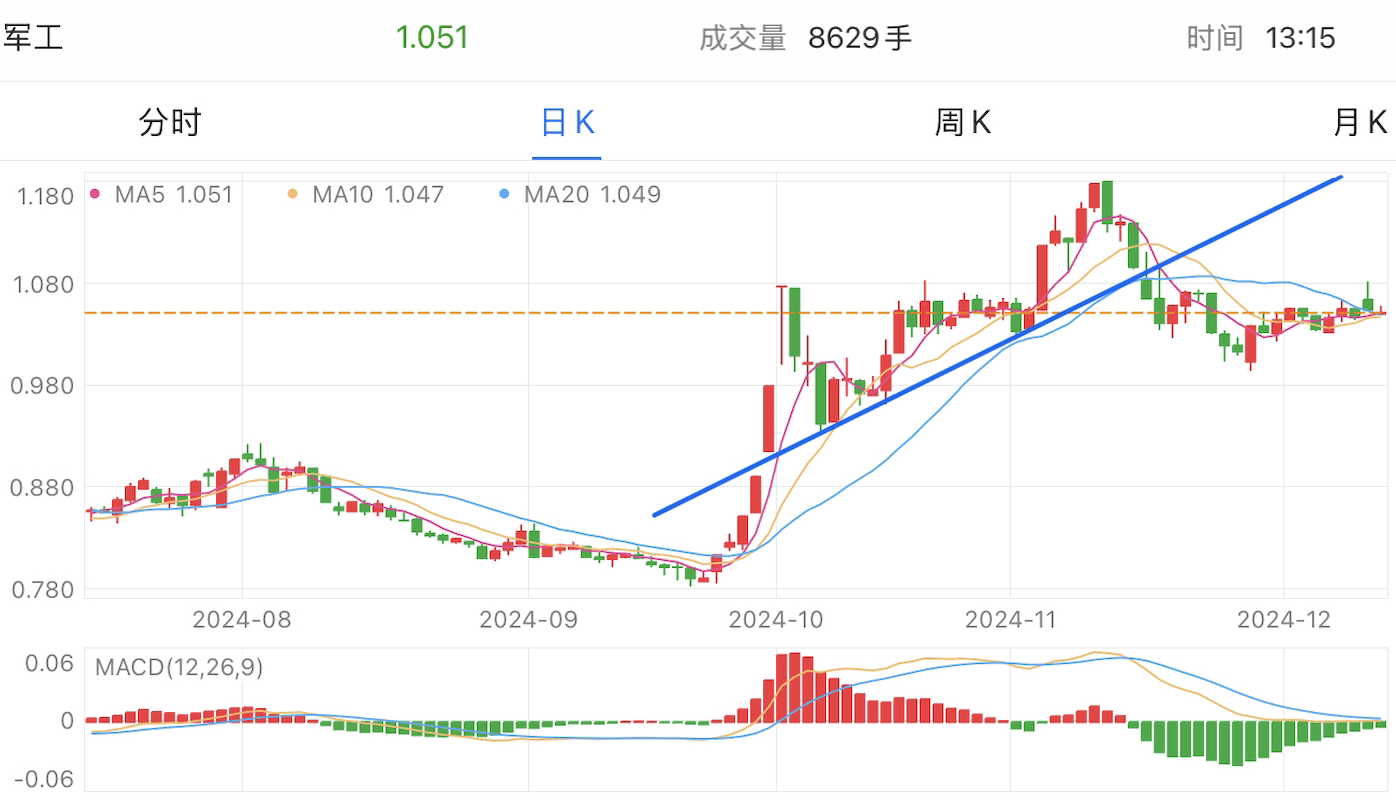 A graph of stock marketDescription automatically generated