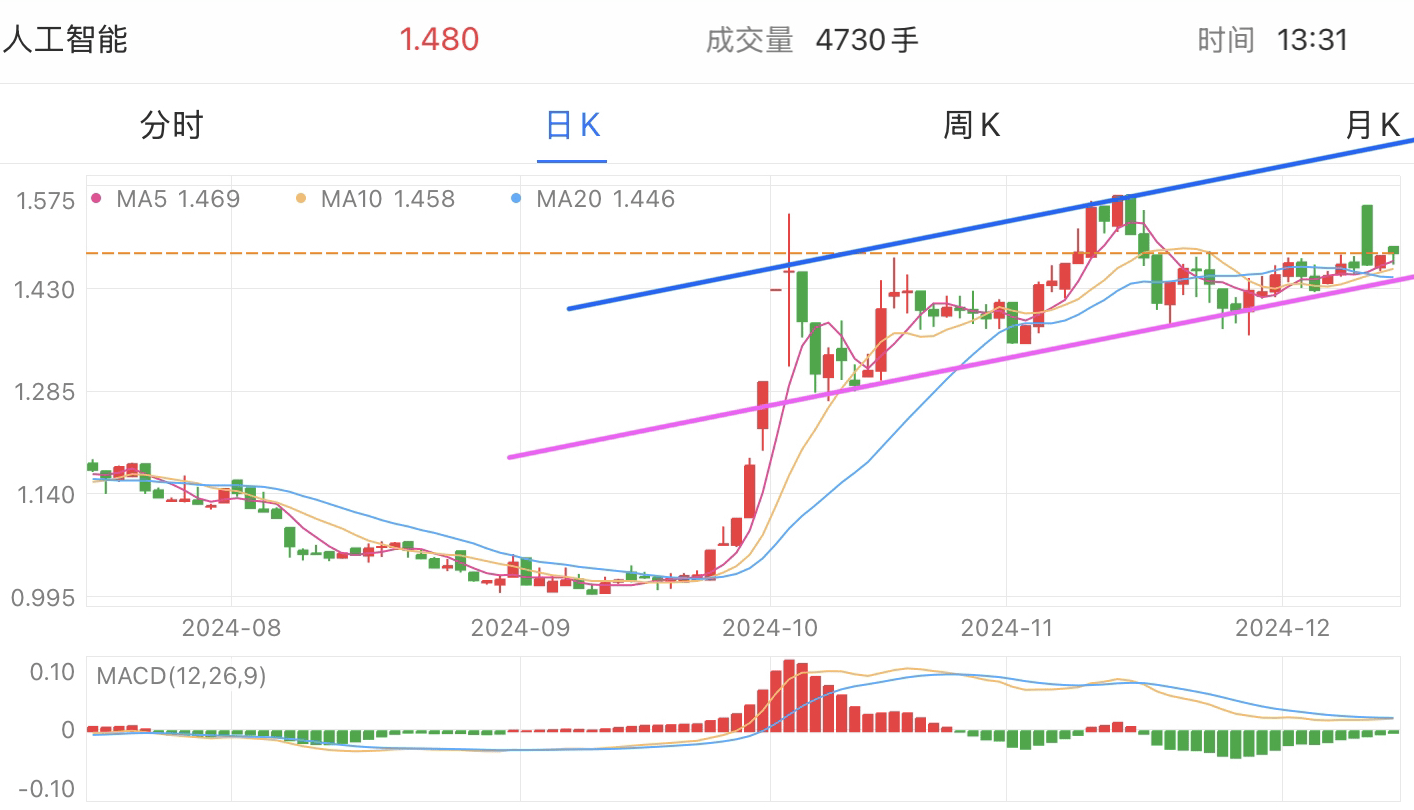 A graph of stock marketDescription automatically generated