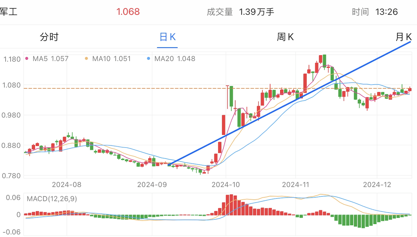 A graph of stock marketDescription automatically generated