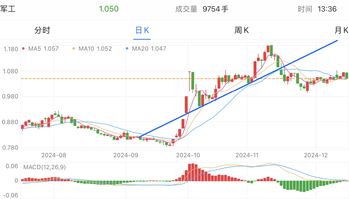 A graph of stock marketDescription automatically generated