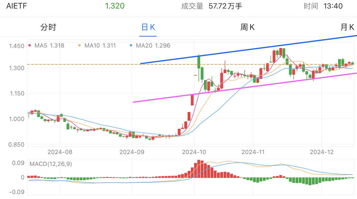 A graph of stock marketDescription automatically generated