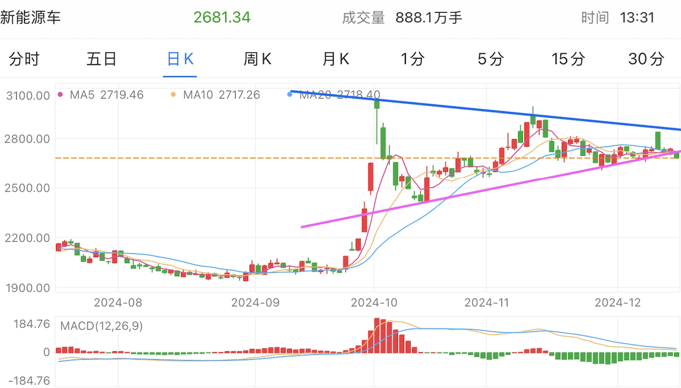 A graph of stock marketDescription automatically generated