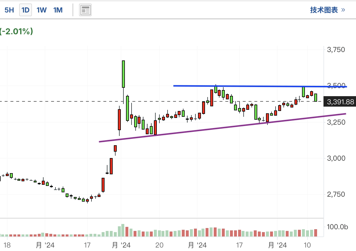 A graph of a stock marketDescription automatically generated