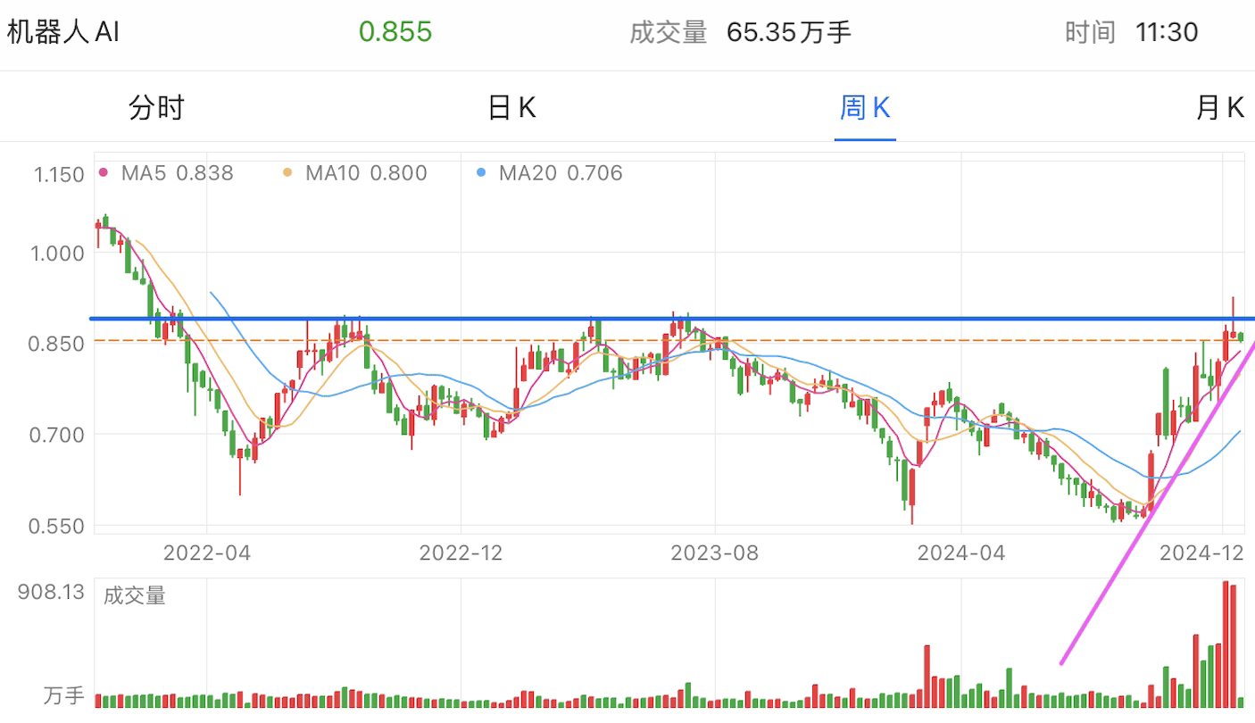 A graph of stock marketDescription automatically generated