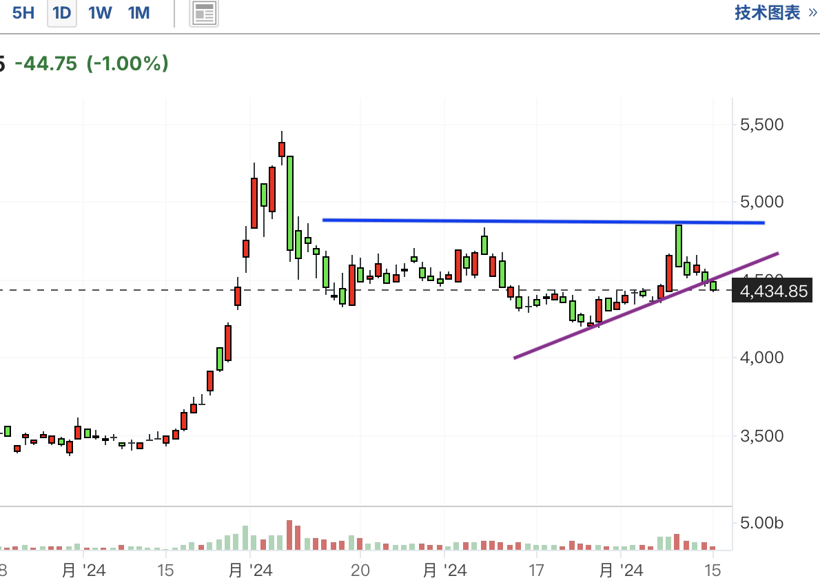 A graph of a stock marketDescription automatically generated