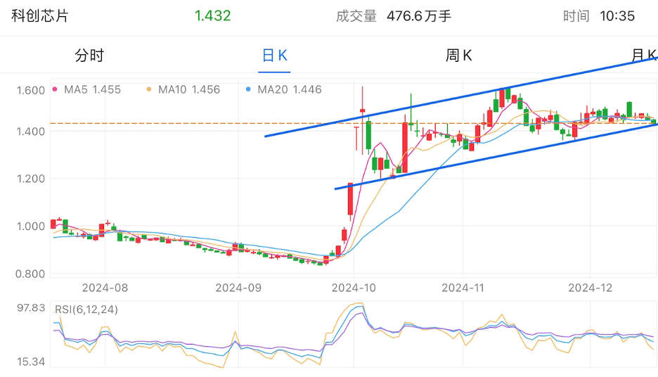 A graph of stock marketDescription automatically generated