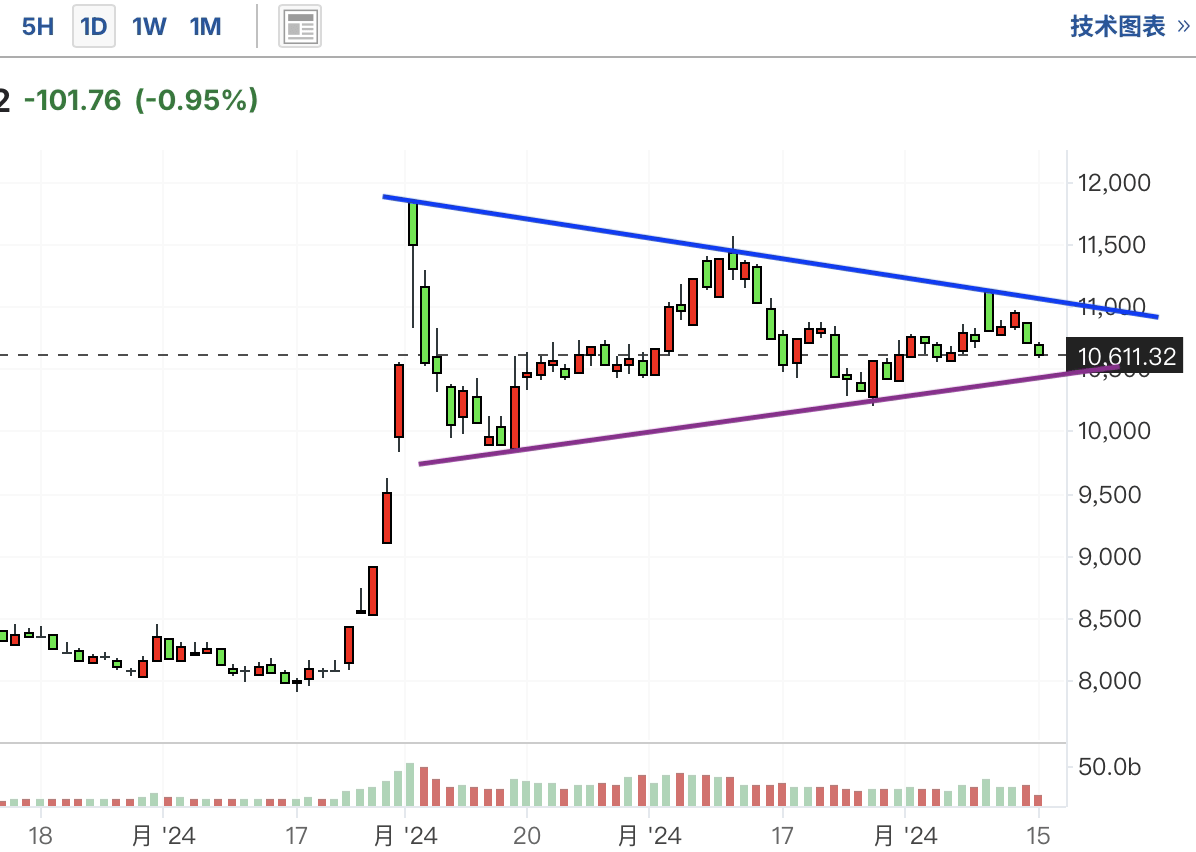 A graph of a stock marketDescription automatically generated